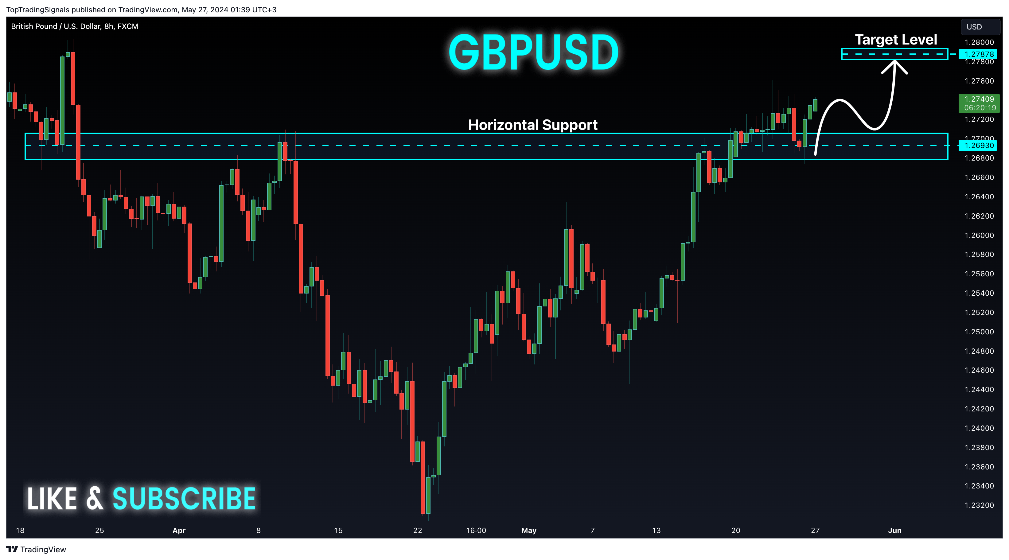 FX:GBPUSD Chart Image by TopTradingSignals
