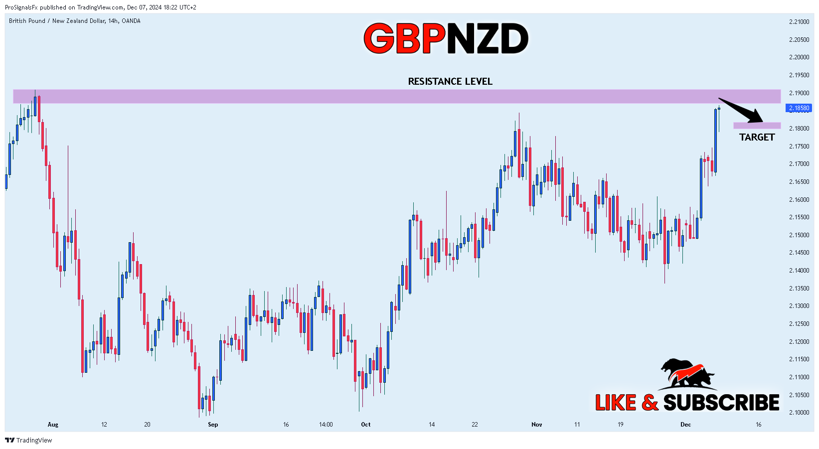 OANDA:GBPNZD Chart Image by ProSignalsFx