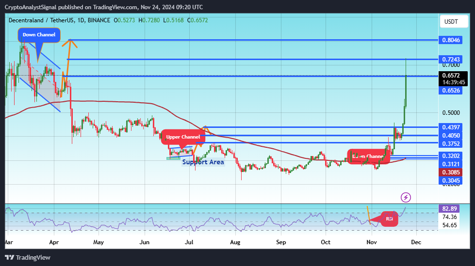 BINANCE:MANAUSDT Chart Image by CryptoAnalystSignal