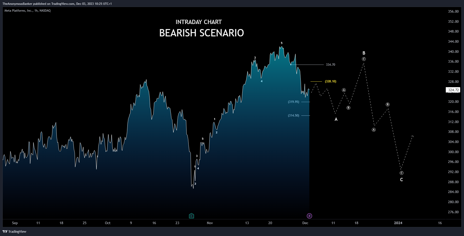 BATS:META Chart Image by TheAnonymousBanker