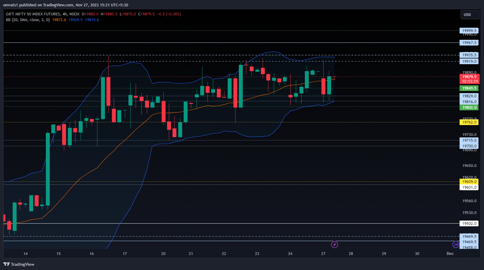 NSEIX:NIFTY1! Chart Image by omvats1