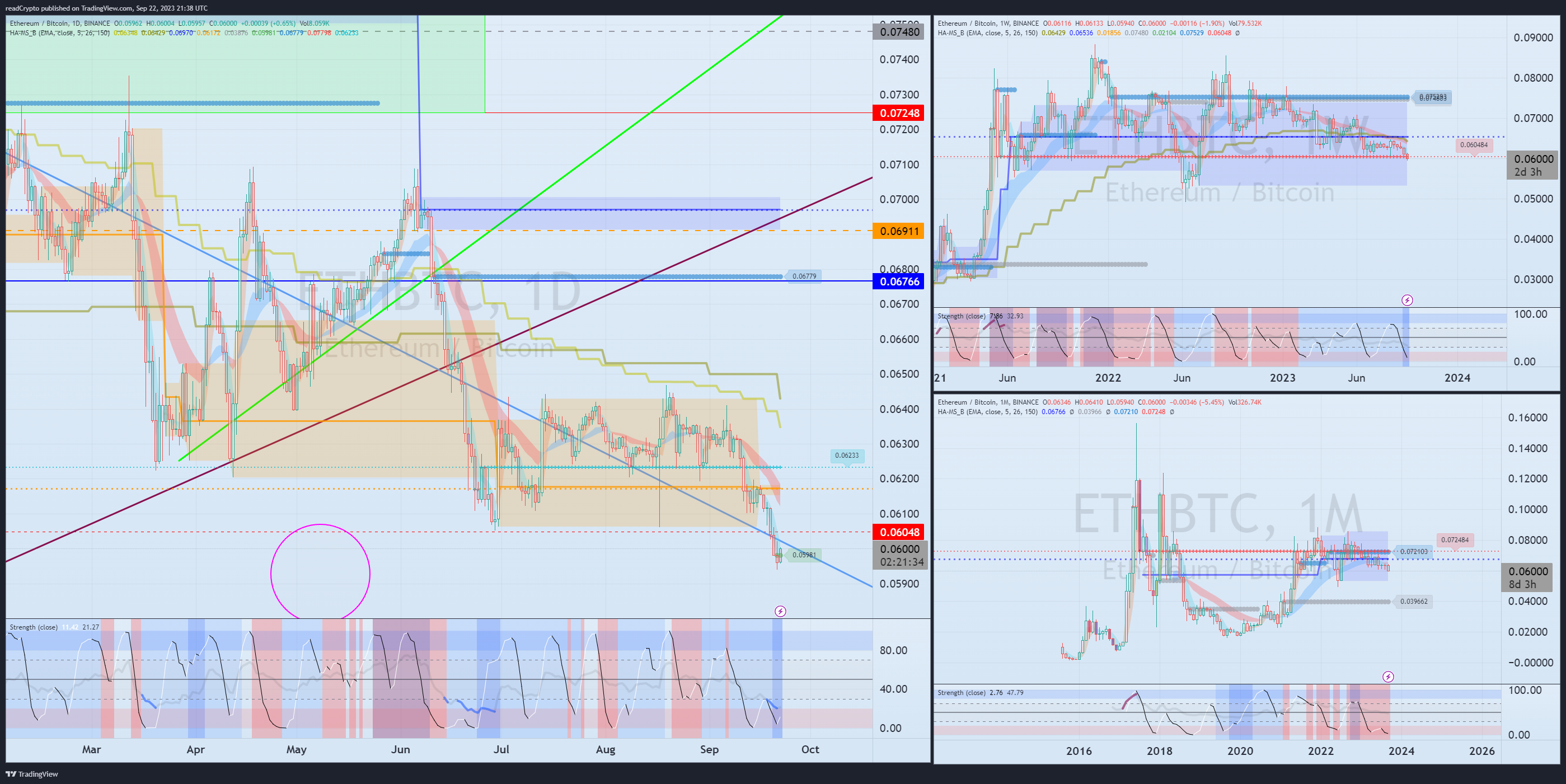 BINANCE:ETHBTC Chart Image by readCrypto