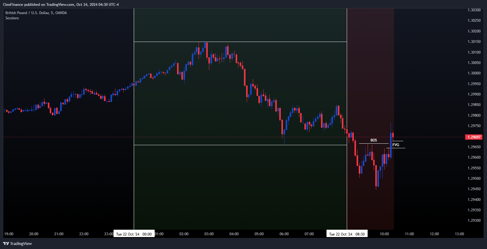 OANDA:GBPUSD Chart Image by CleoFinance