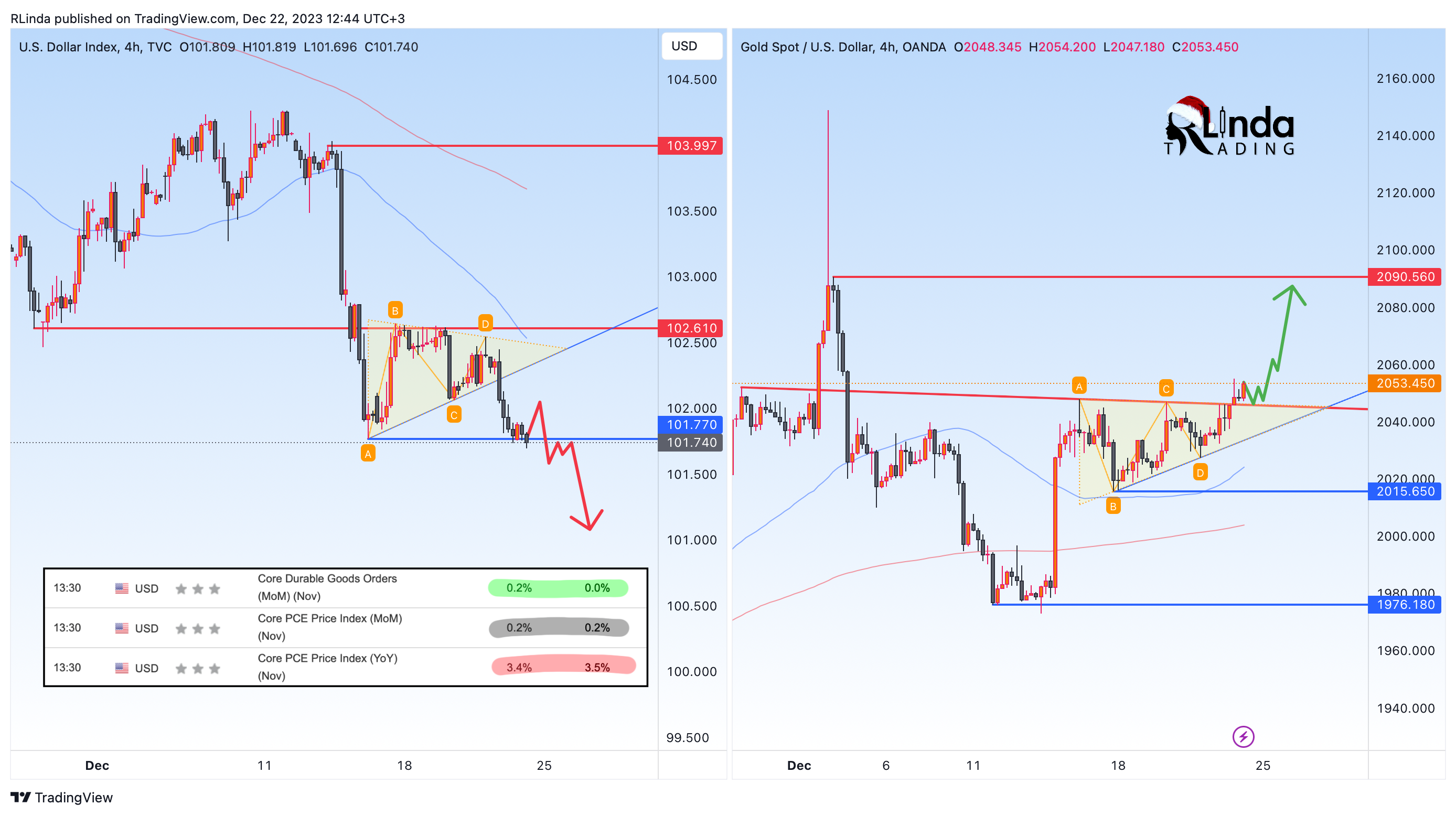 OANDA:XAUUSD Chart Image by RLinda