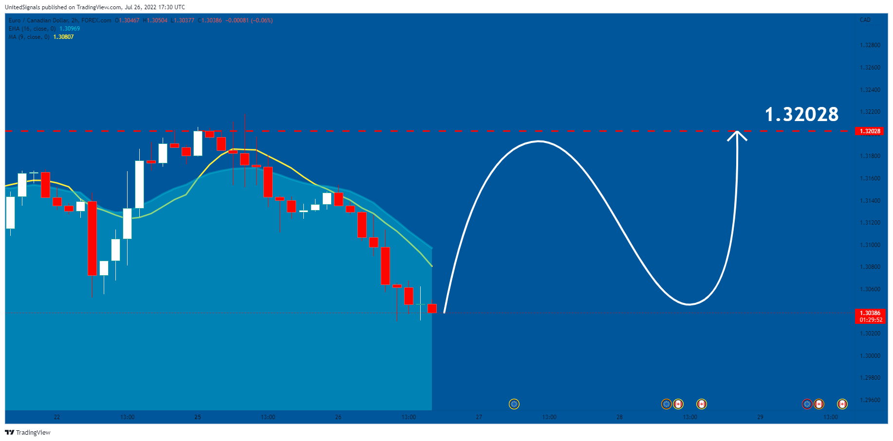 FOREXCOM:EURCAD Chart Image by UnitedSignals