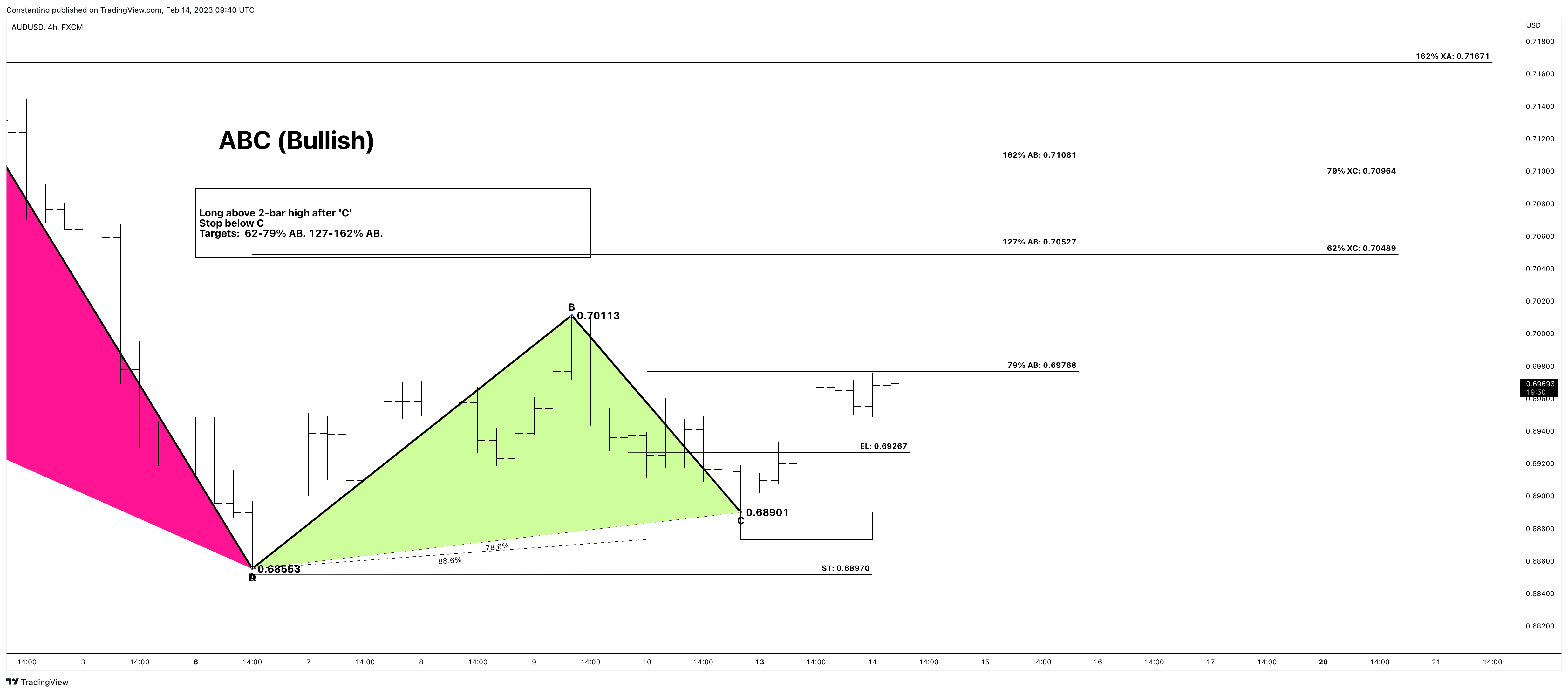 FX:AUDUSD Chart Image by TradeChartPatternsLikeThePros