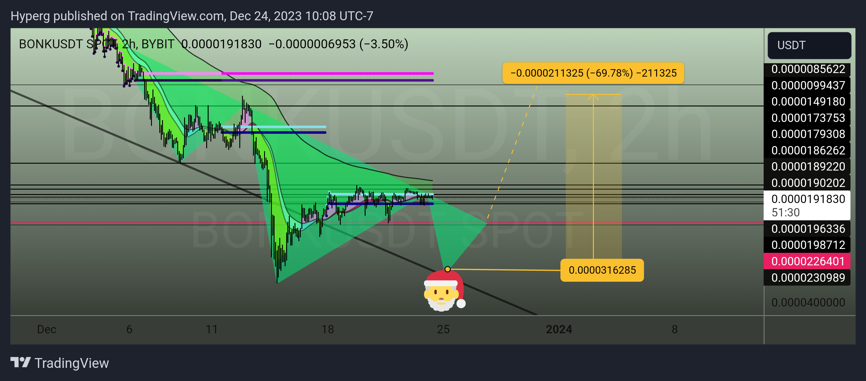 BYBIT:BONKUSDT Chart Image by Hyperg