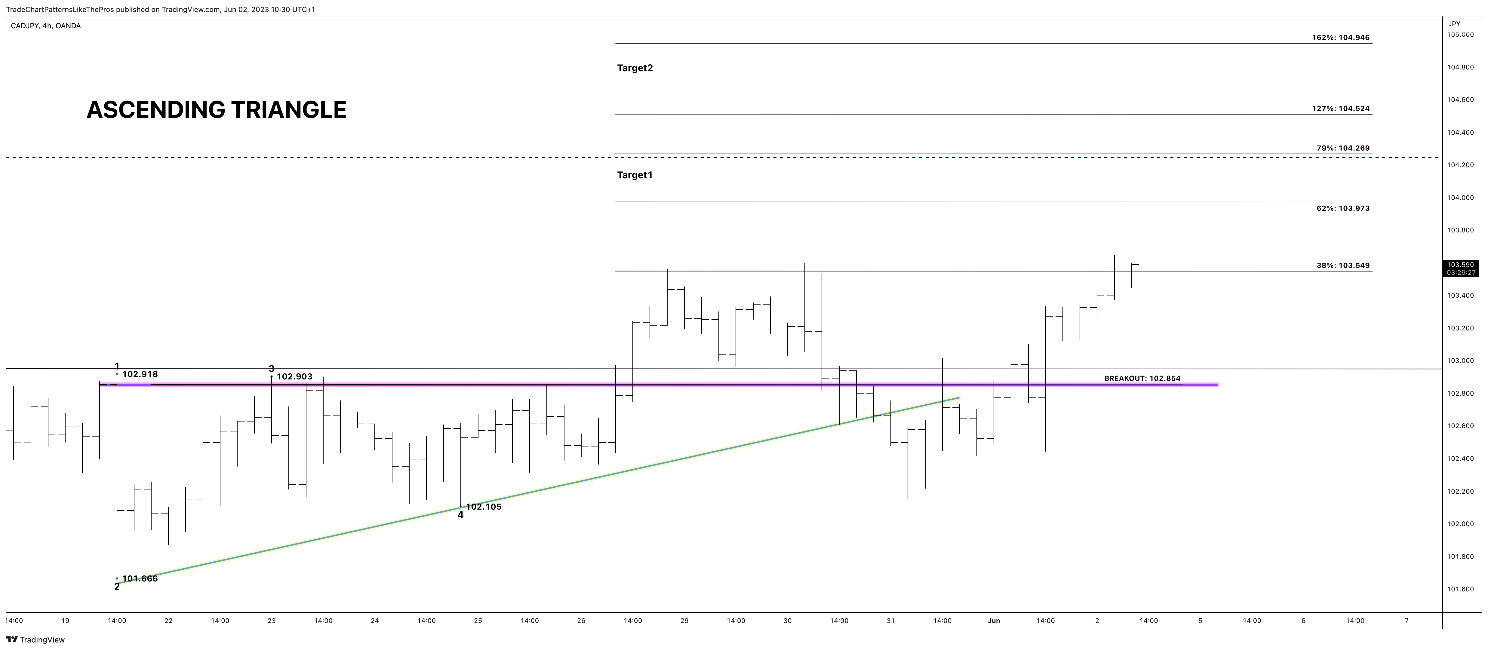 OANDA:CADJPY Chart Image by TradeChartPatternsLikeThePros