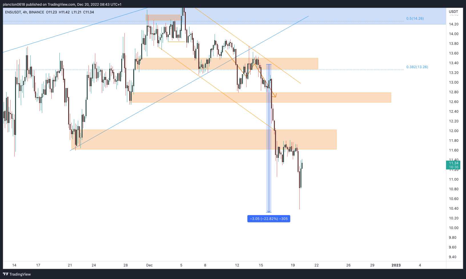BINANCE:ENSUSDT Chart Image by InkyGrip
