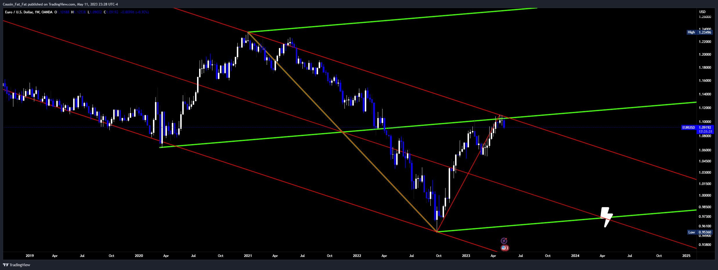 OANDA:EURUSD Chart Image by Cousin_Fat_Fat