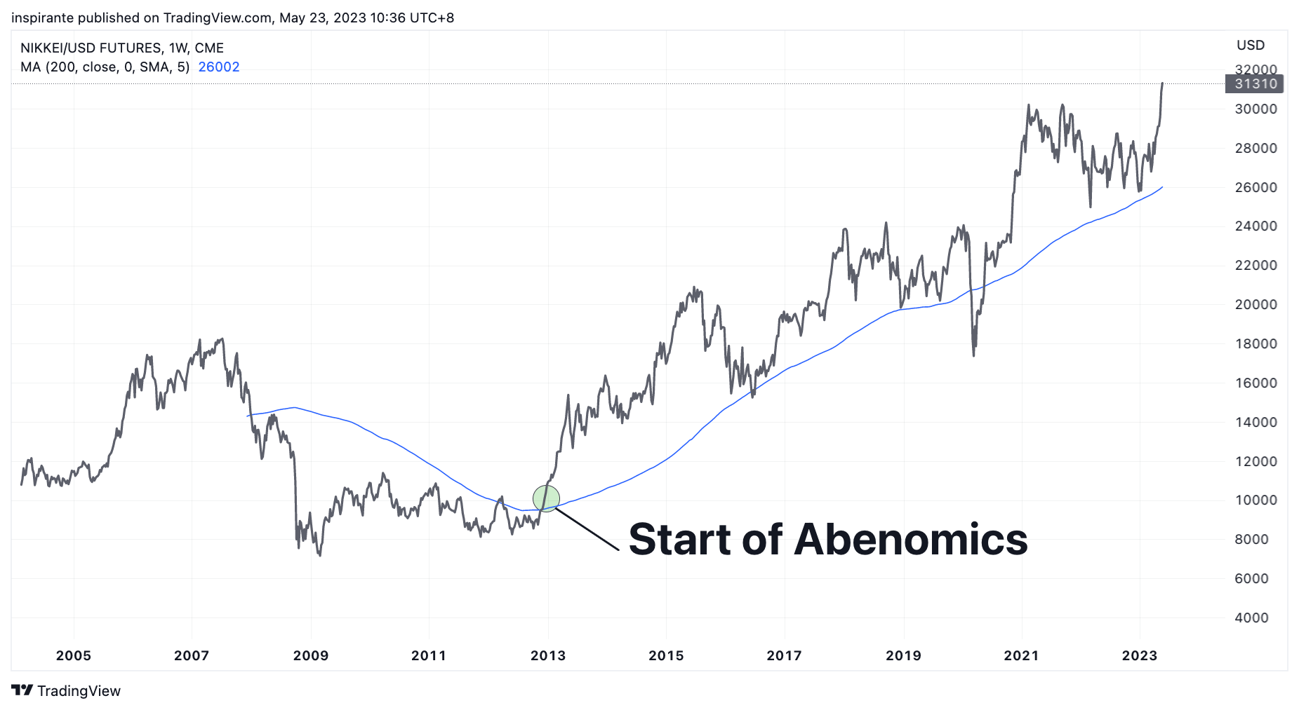 CME:NKD1! Chart Image by inspirante