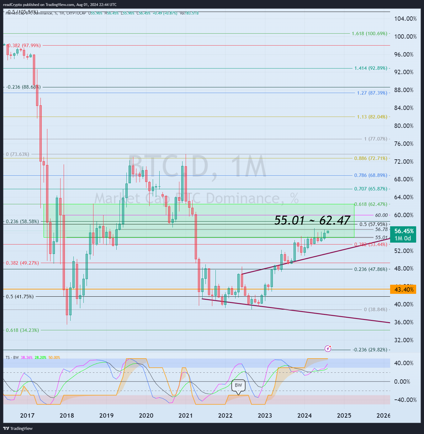 CRYPTOCAP:BTC.D Chart Image by readCrypto