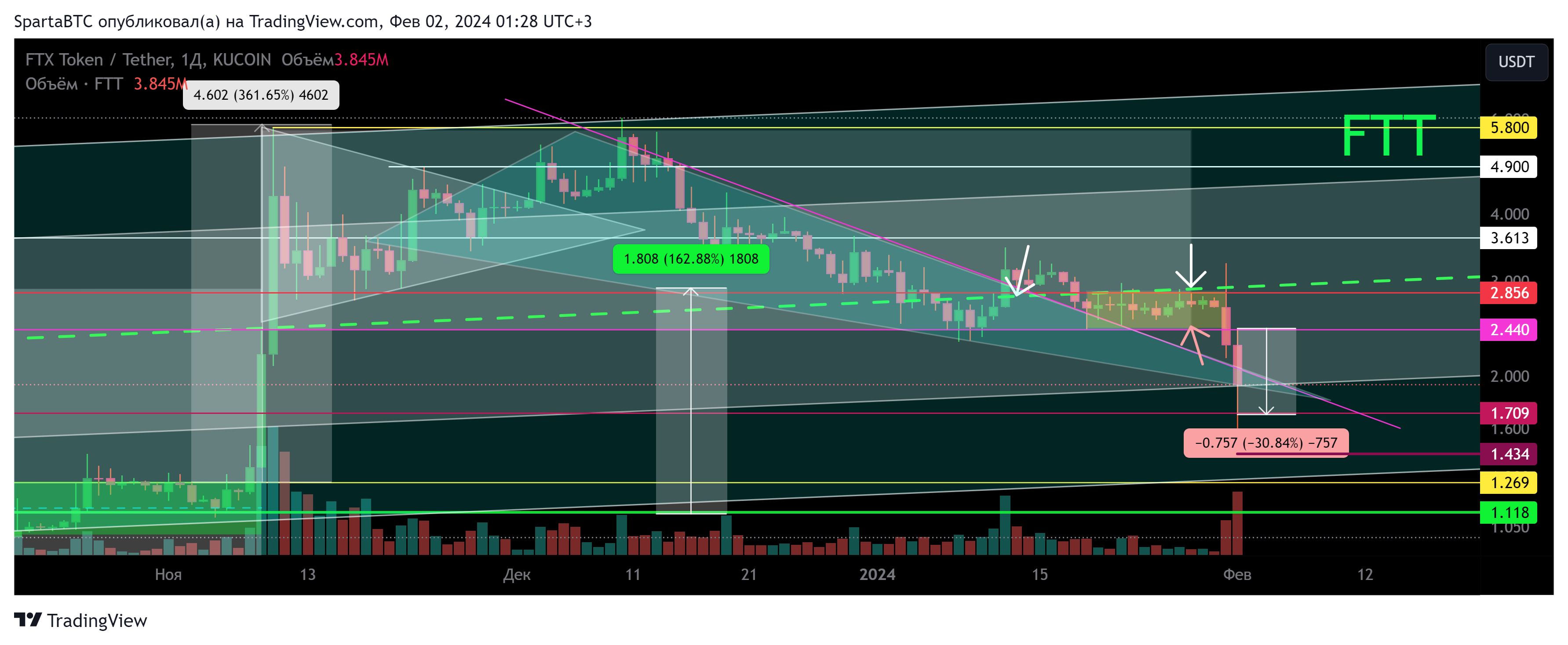 KUCOIN:FTTUSDT Chart Image by SpartaBTC