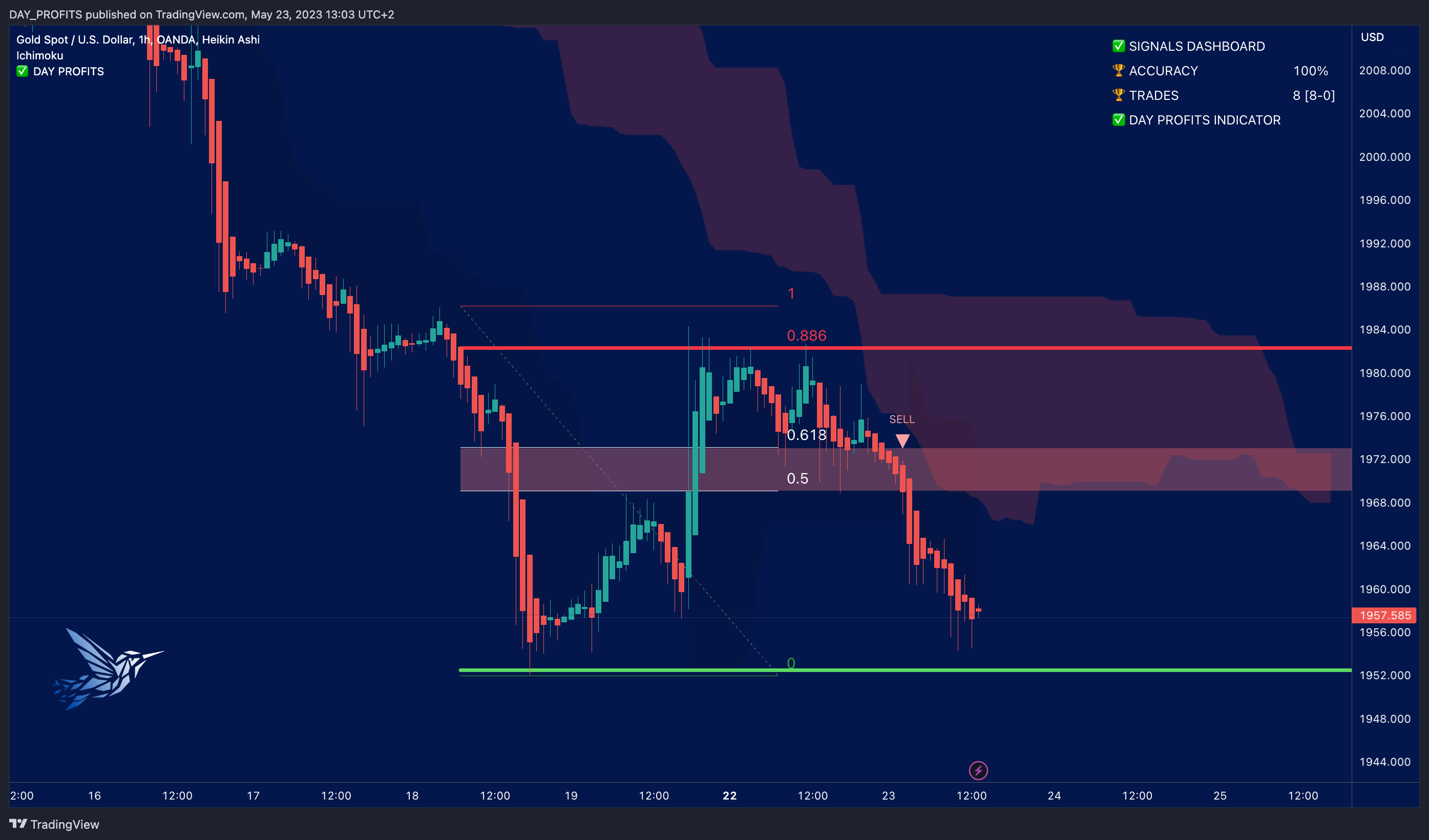 OANDA:XAUUSD Chart Image by DAY_PROFITS
