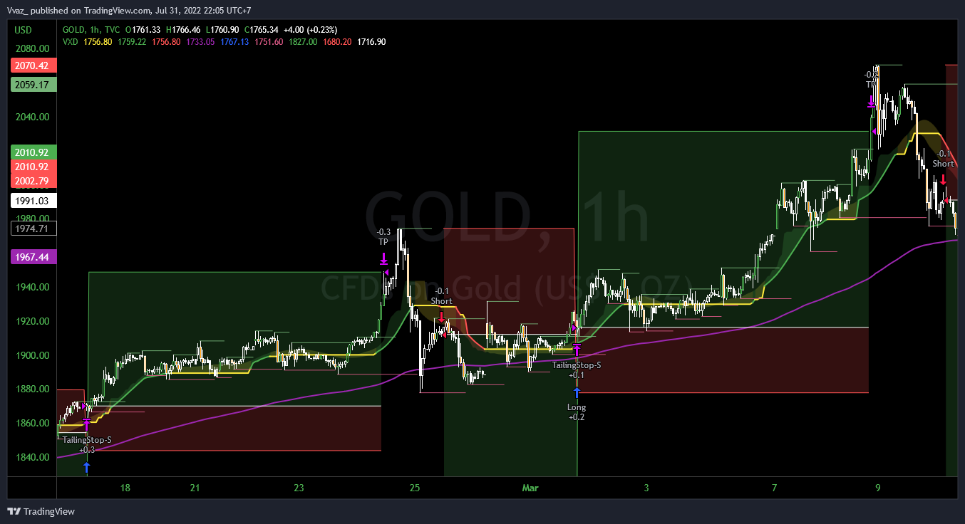 TVC:GOLD Chart Image by Vvaz_
