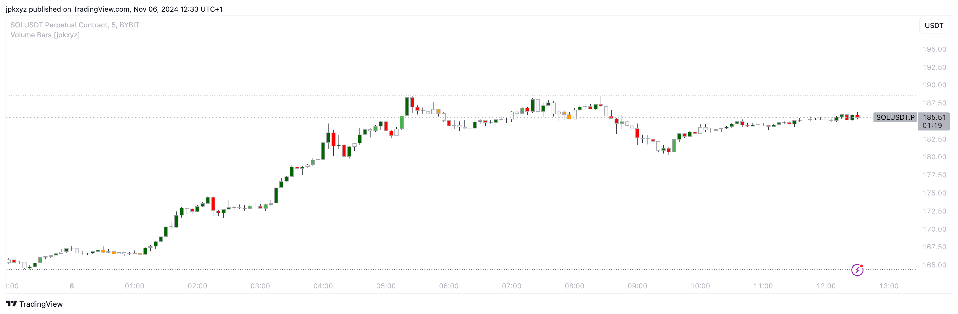BYBIT:SOLUSDT.P Chart Image by jpkxyz