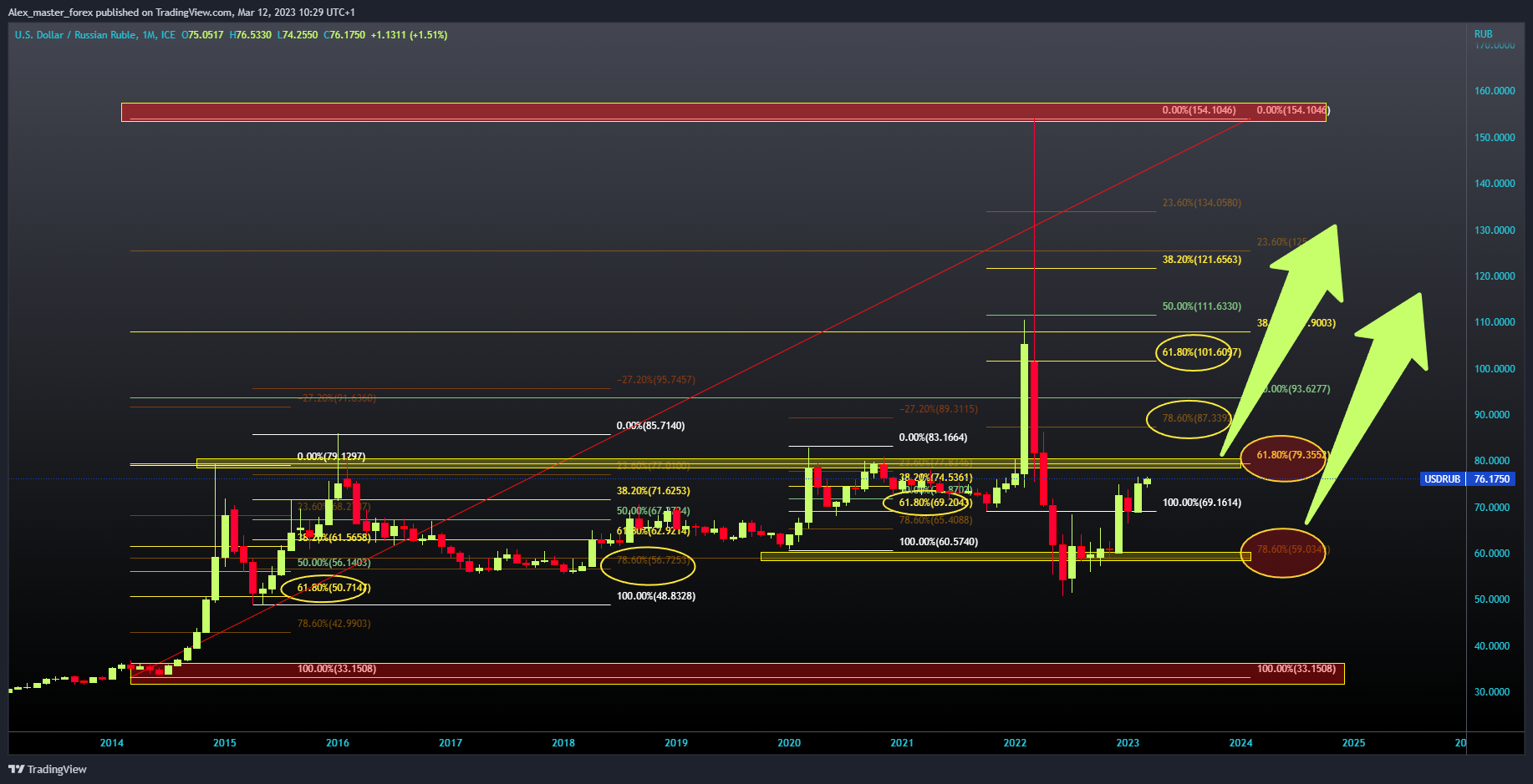 FX_IDC:USDRUB Chart Image by Aleksin_Aleksandar