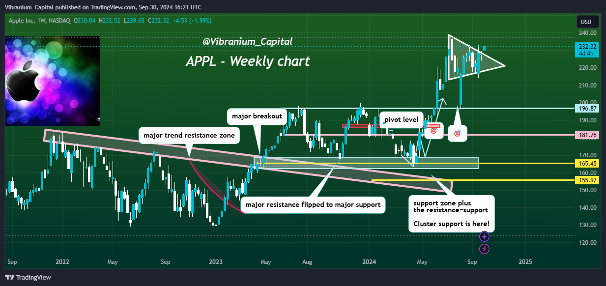 BATS:AAPL Chart Image by Aura_Trades