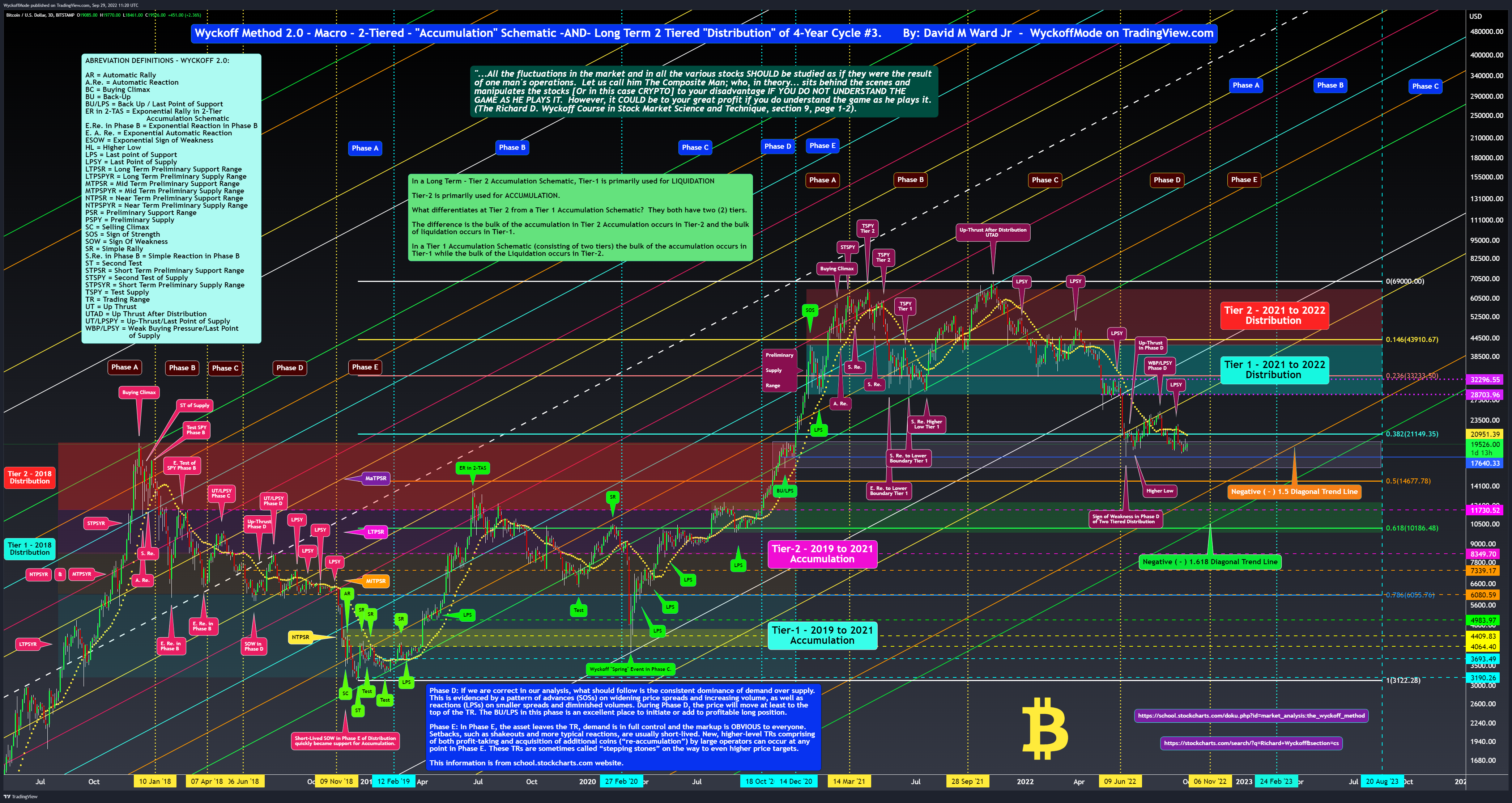 BITSTAMP:BTCUSD Chart Image by WyckoffMode