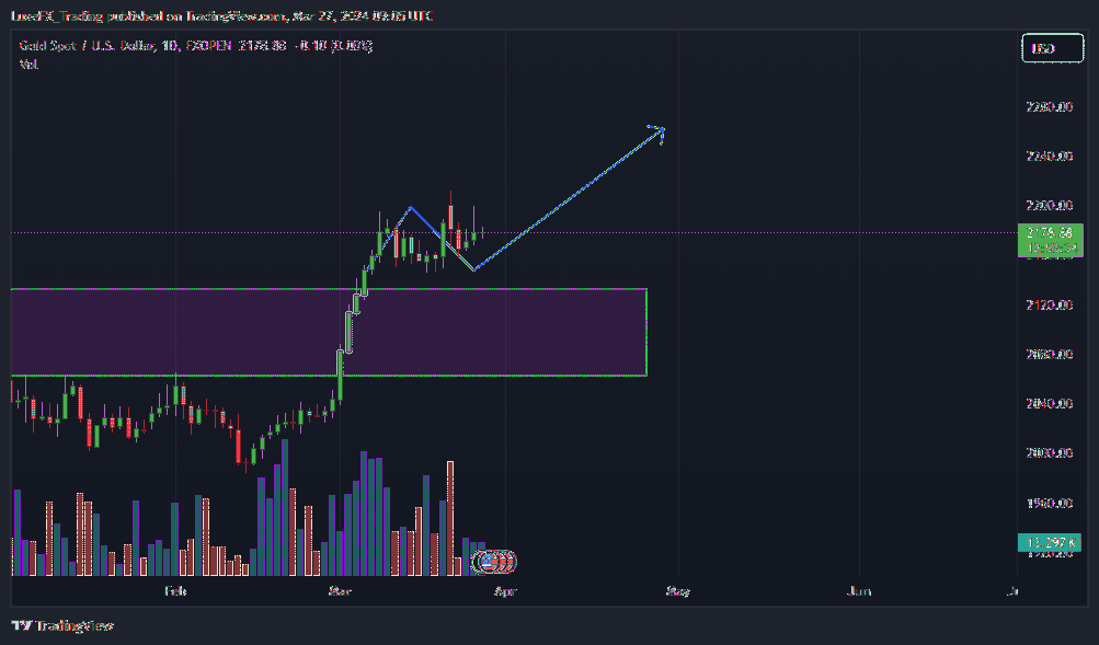 FXOPEN:XAUUSD Chart Image by LuxeFX_Trading