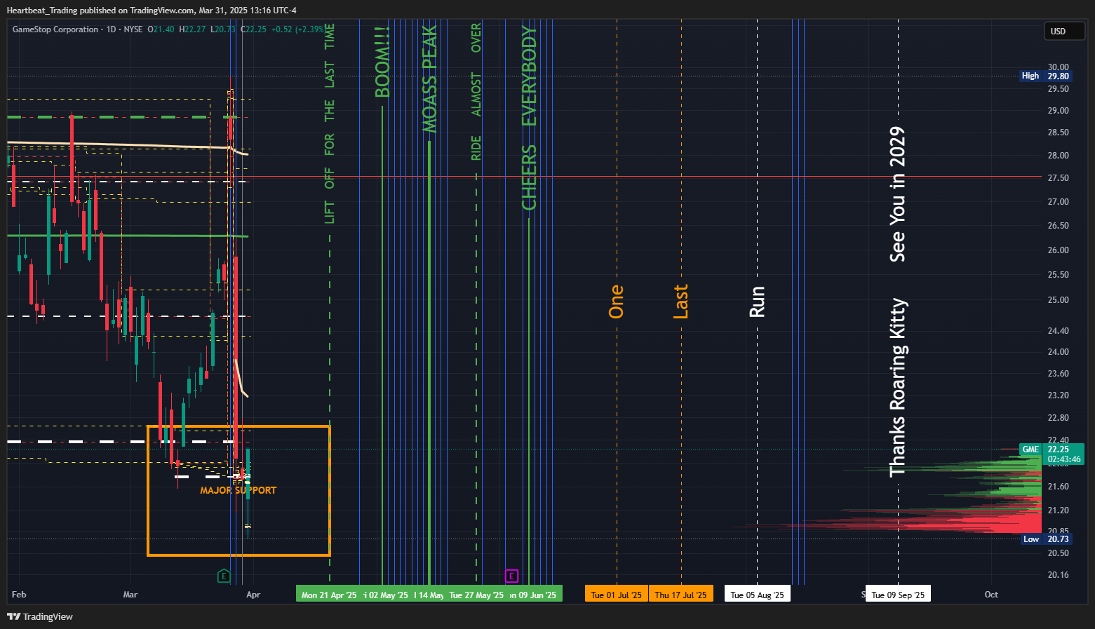 BATS:GME Chart Image by Heartbeat_Trading