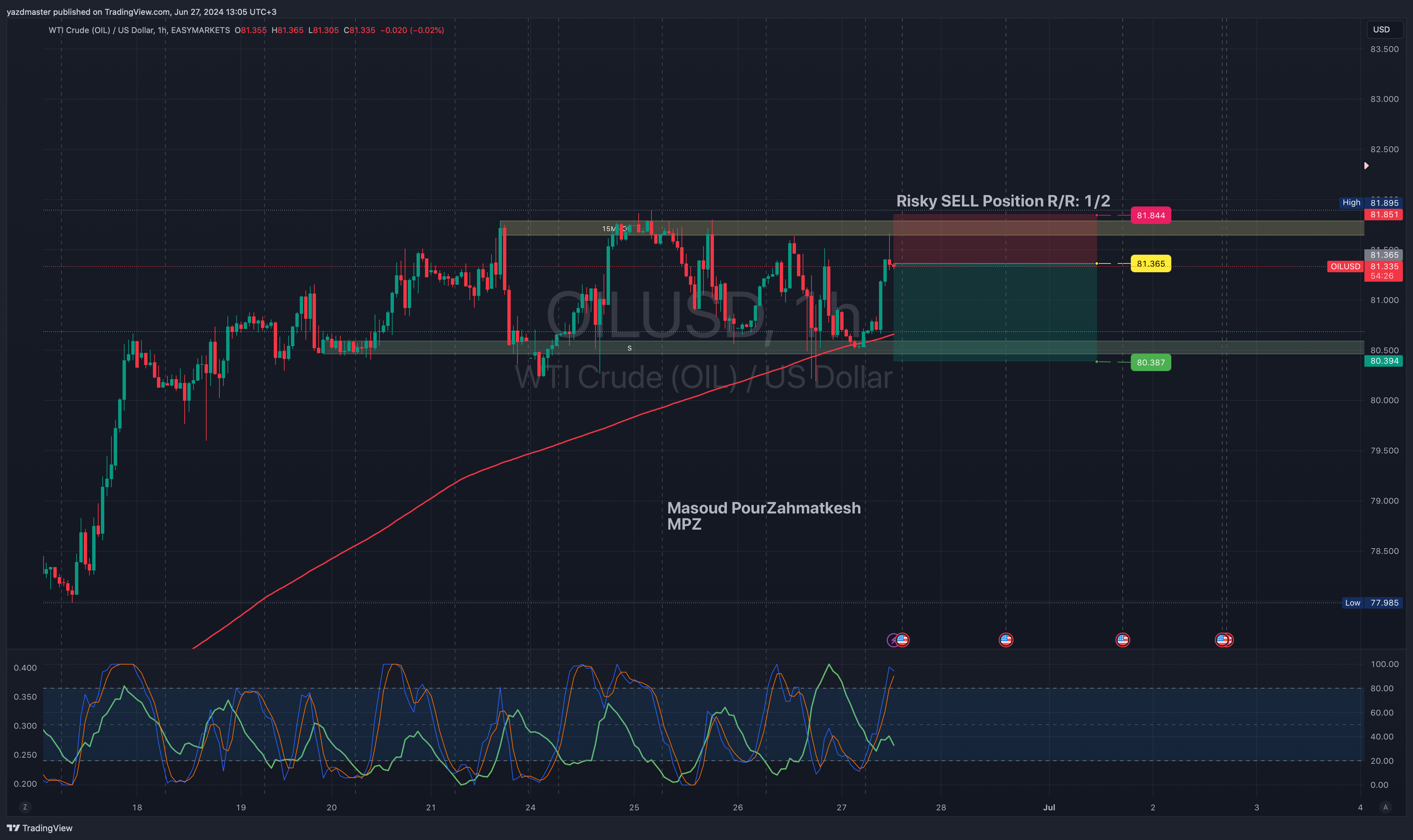 EASYMARKETS:OILUSD Chart Image by yazdmaster