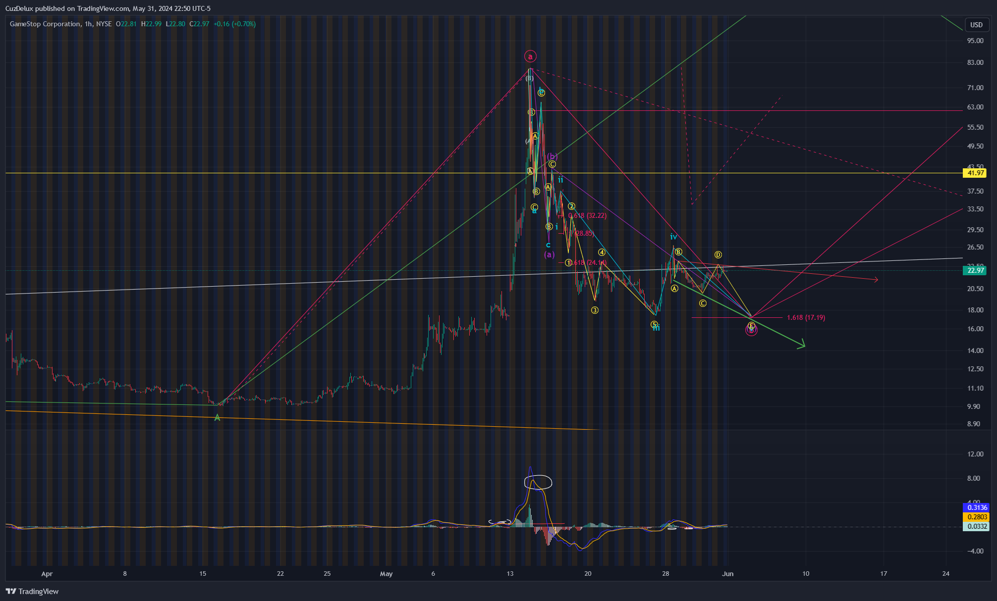 BATS:GME Chart Image by CuzDelux