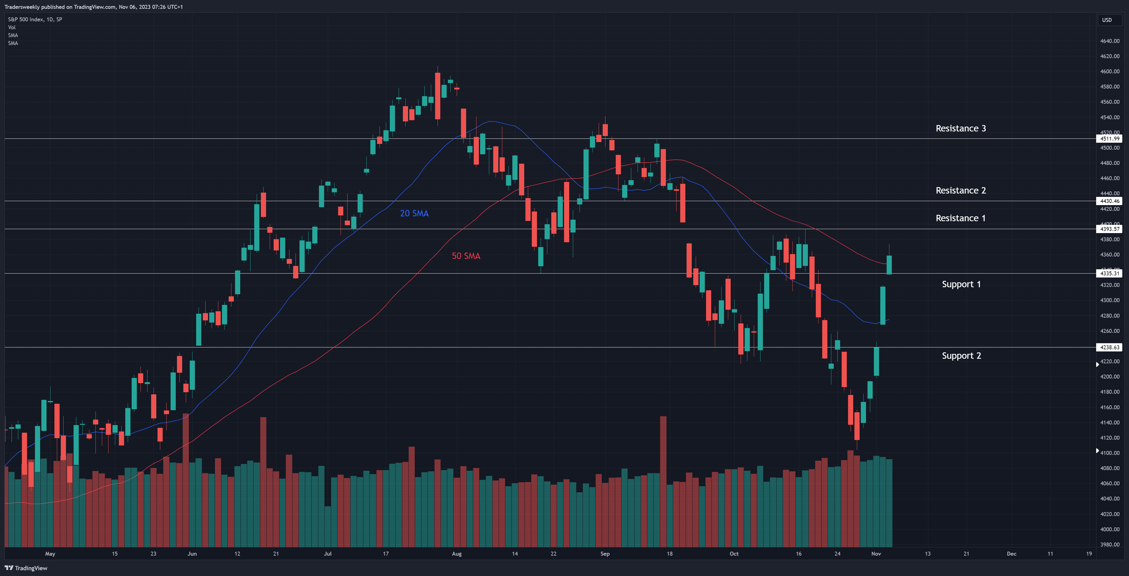 SP:SPX Chart Image by Tradersweekly