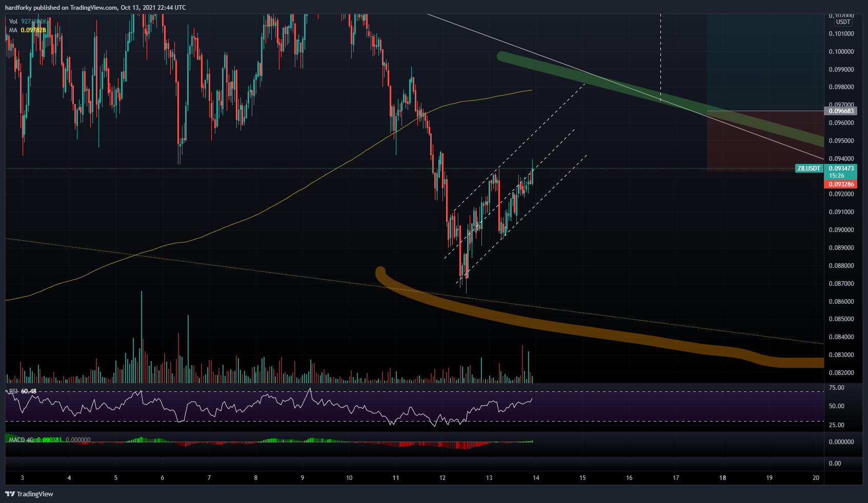  Chart Image by hardforky
