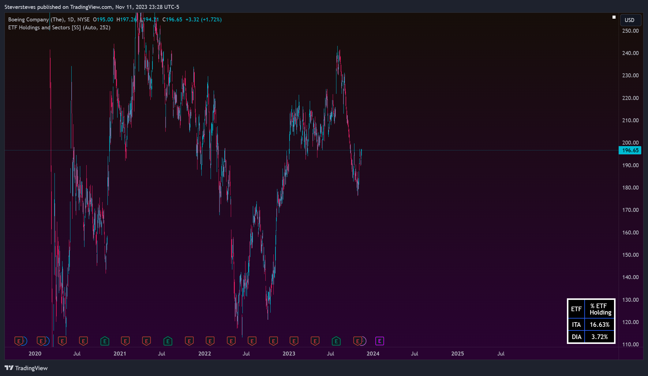 NYSE:BA Chart Image by Steversteves
