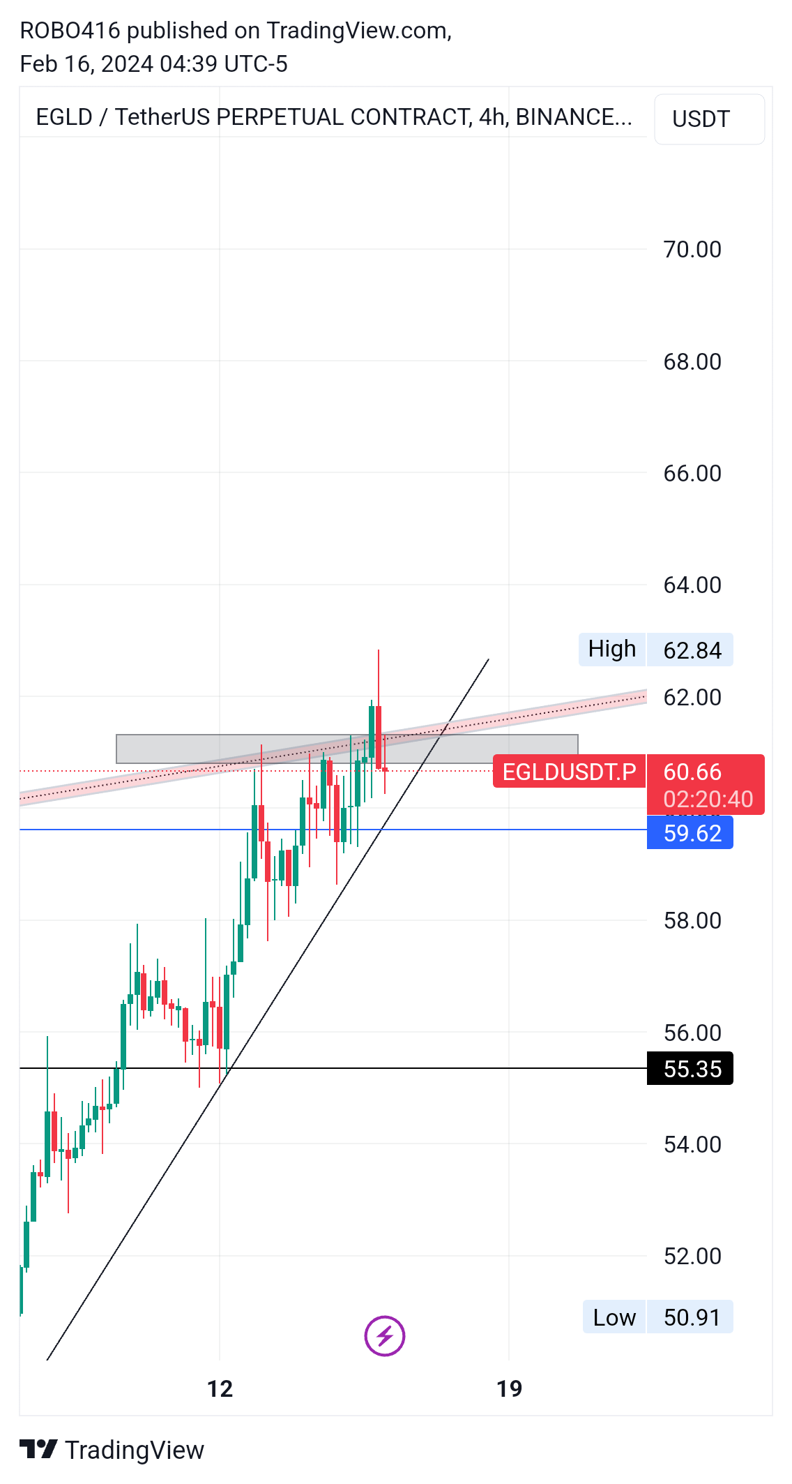 BINANCE:EGLDUSDT.P Chart Image by ROBO416