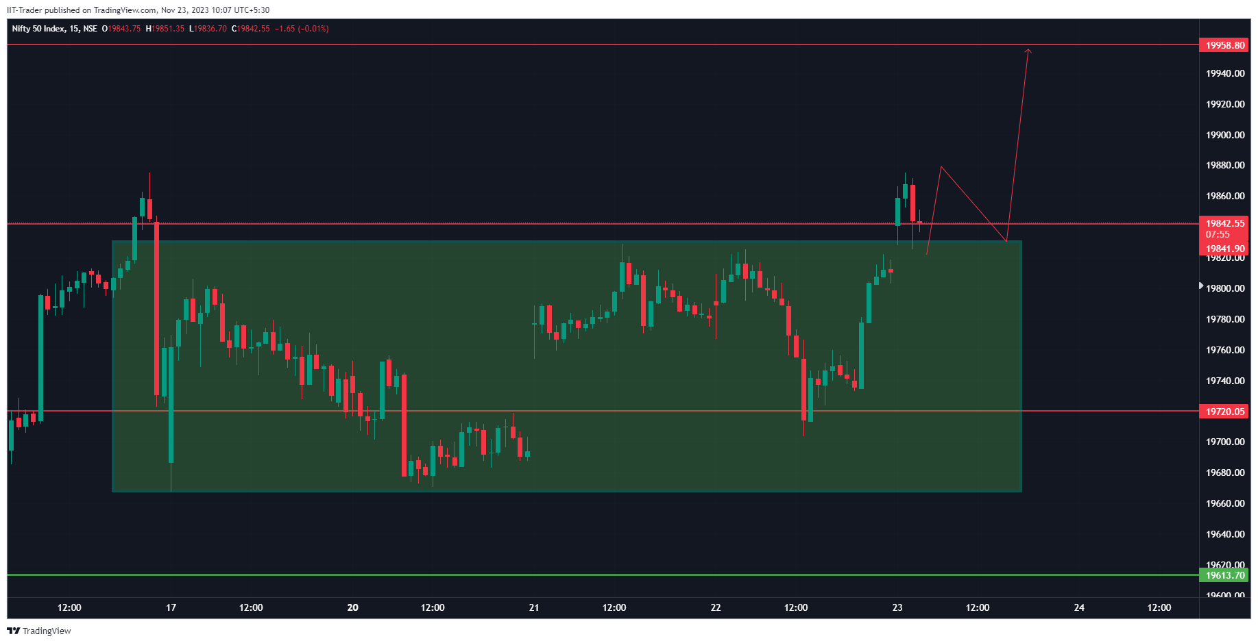 NSE:NIFTY Chart Image by IIT-Trader