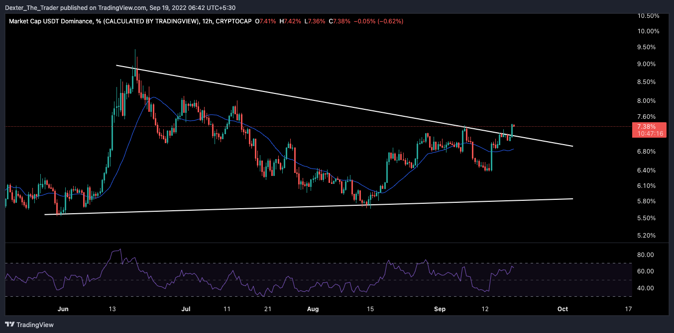 CRYPTOCAP:USDT.D Chart Image by Dexter_The_Trader