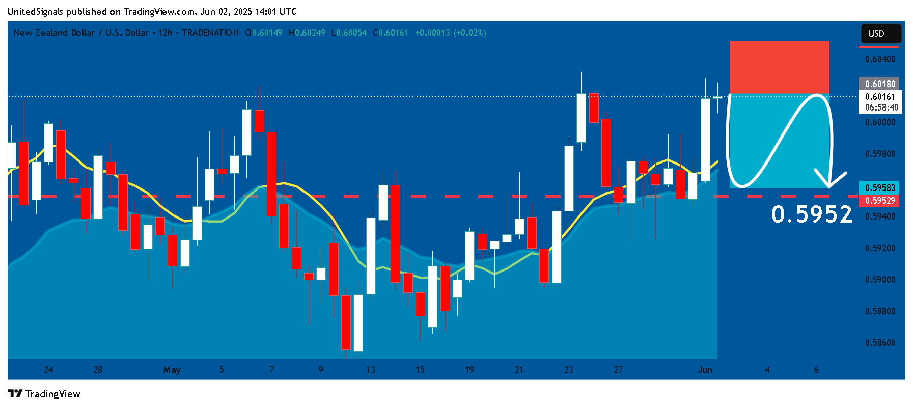 TRADENATION:NZDUSD Chart Image by UnitedSignals
