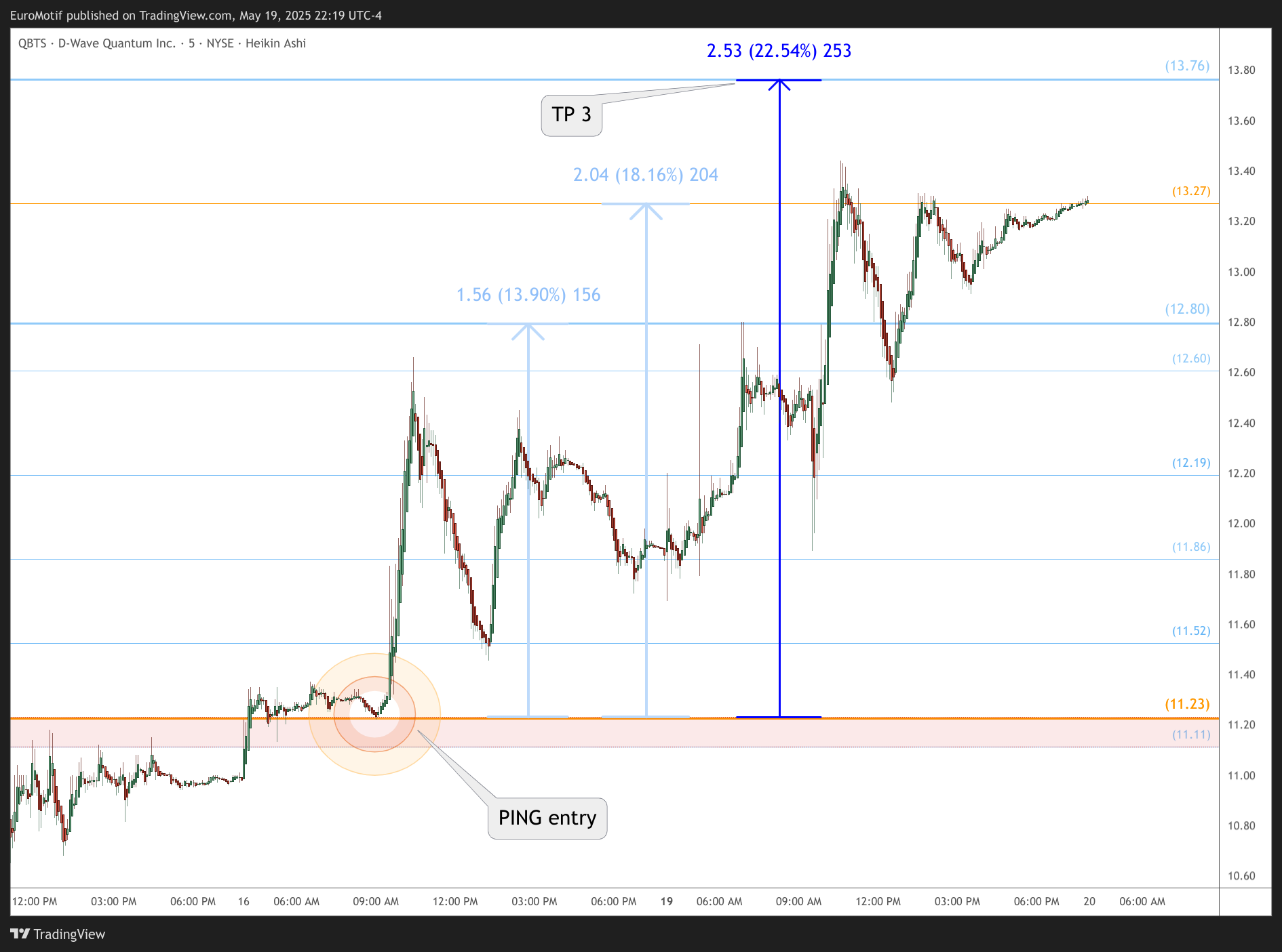 BATS:QBTS Chart Image by EuroMotif