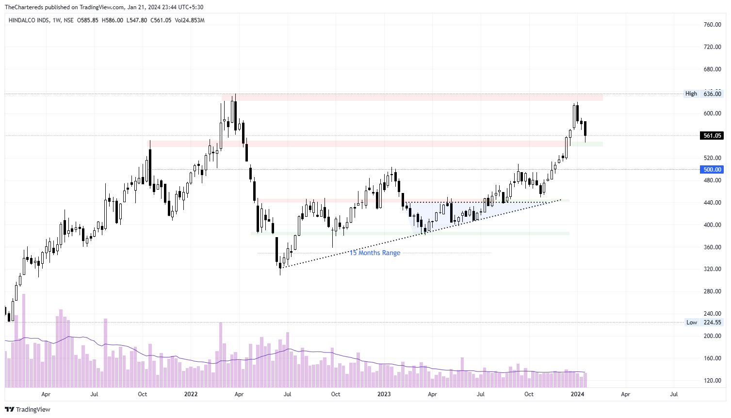 NSE:HINDALCO Chart Image by TheChartereds
