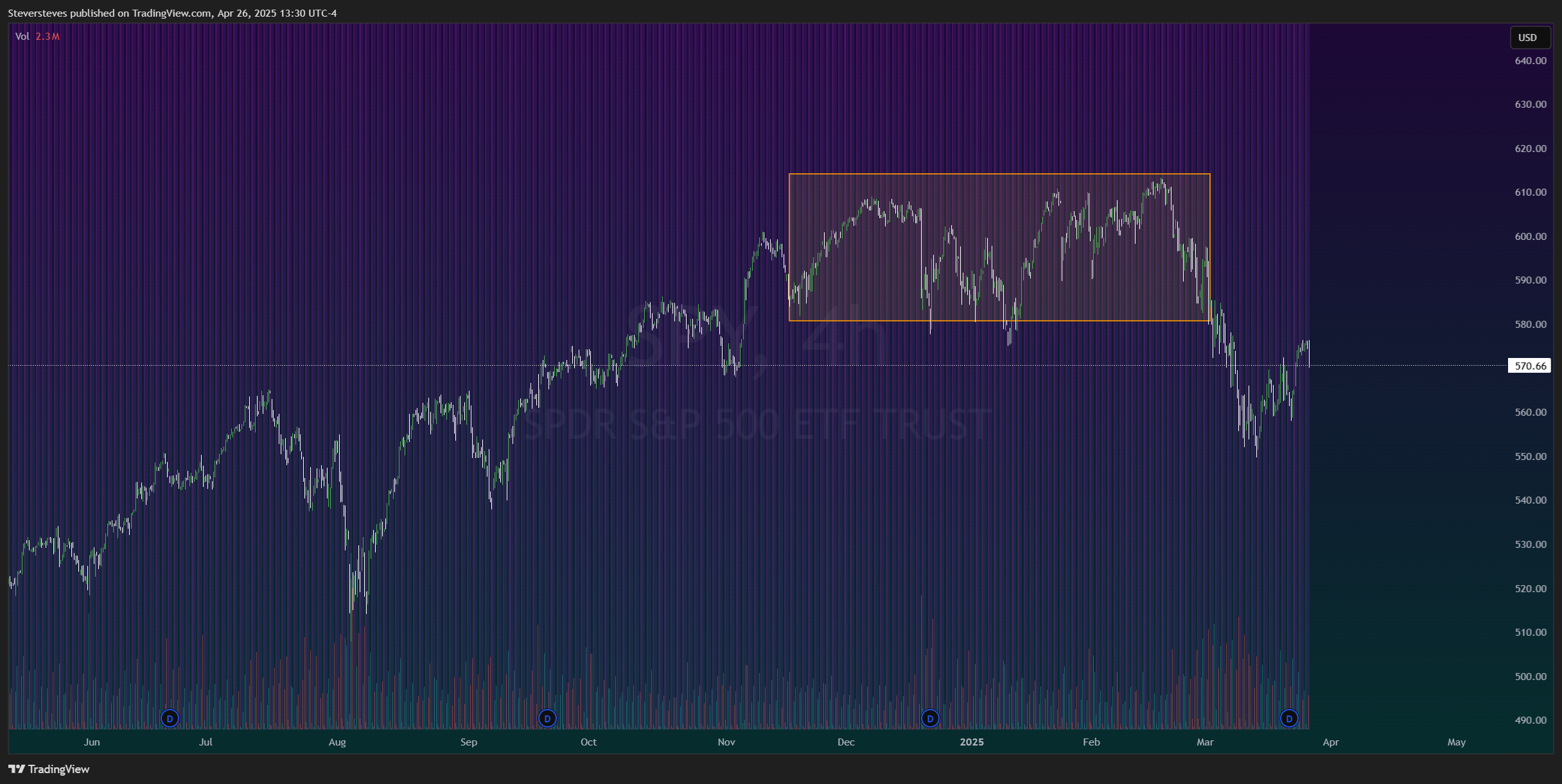BATS:SPY Chart Image by Steversteves