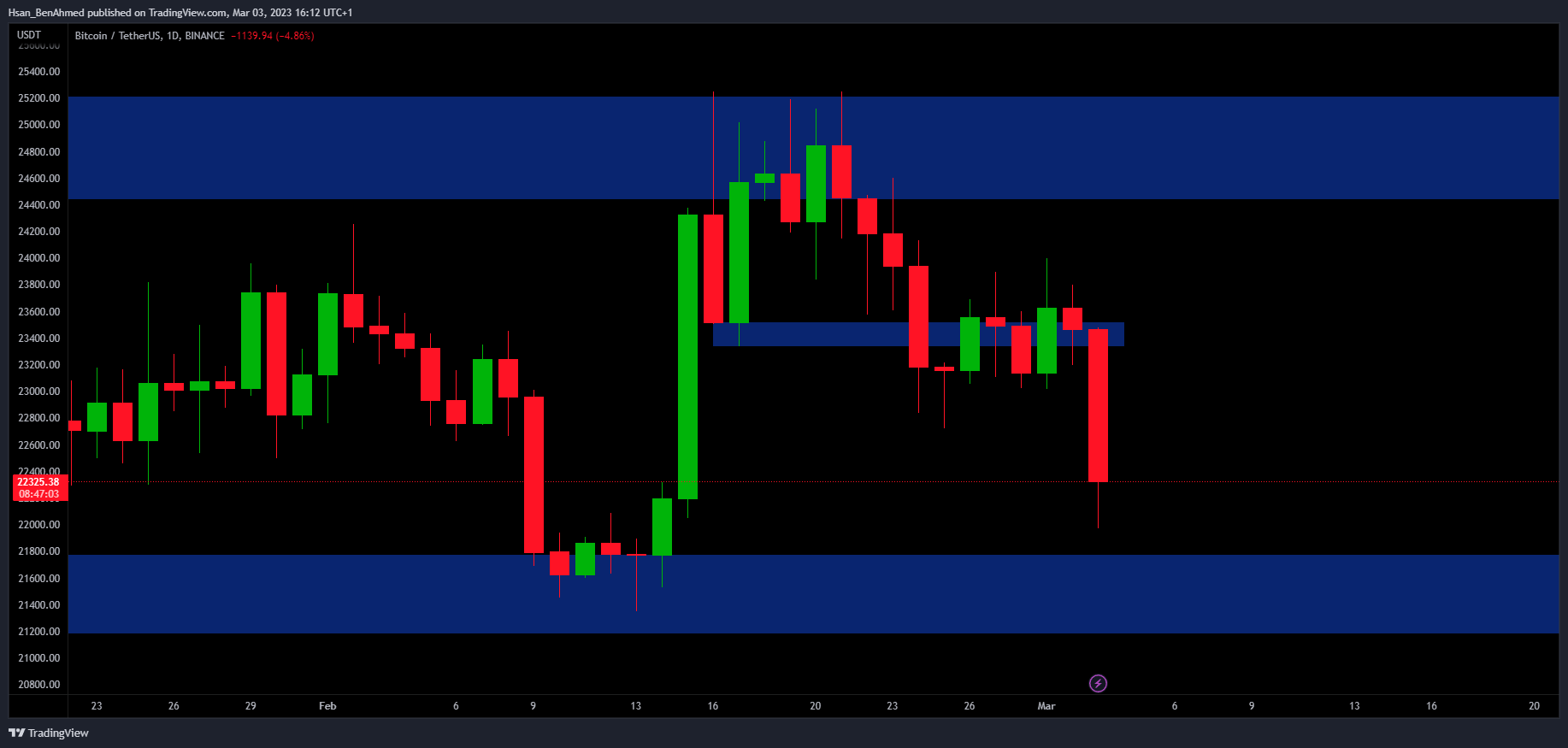 BINANCE:BTCUSDT Chart Image by Hsan_BenAhmed