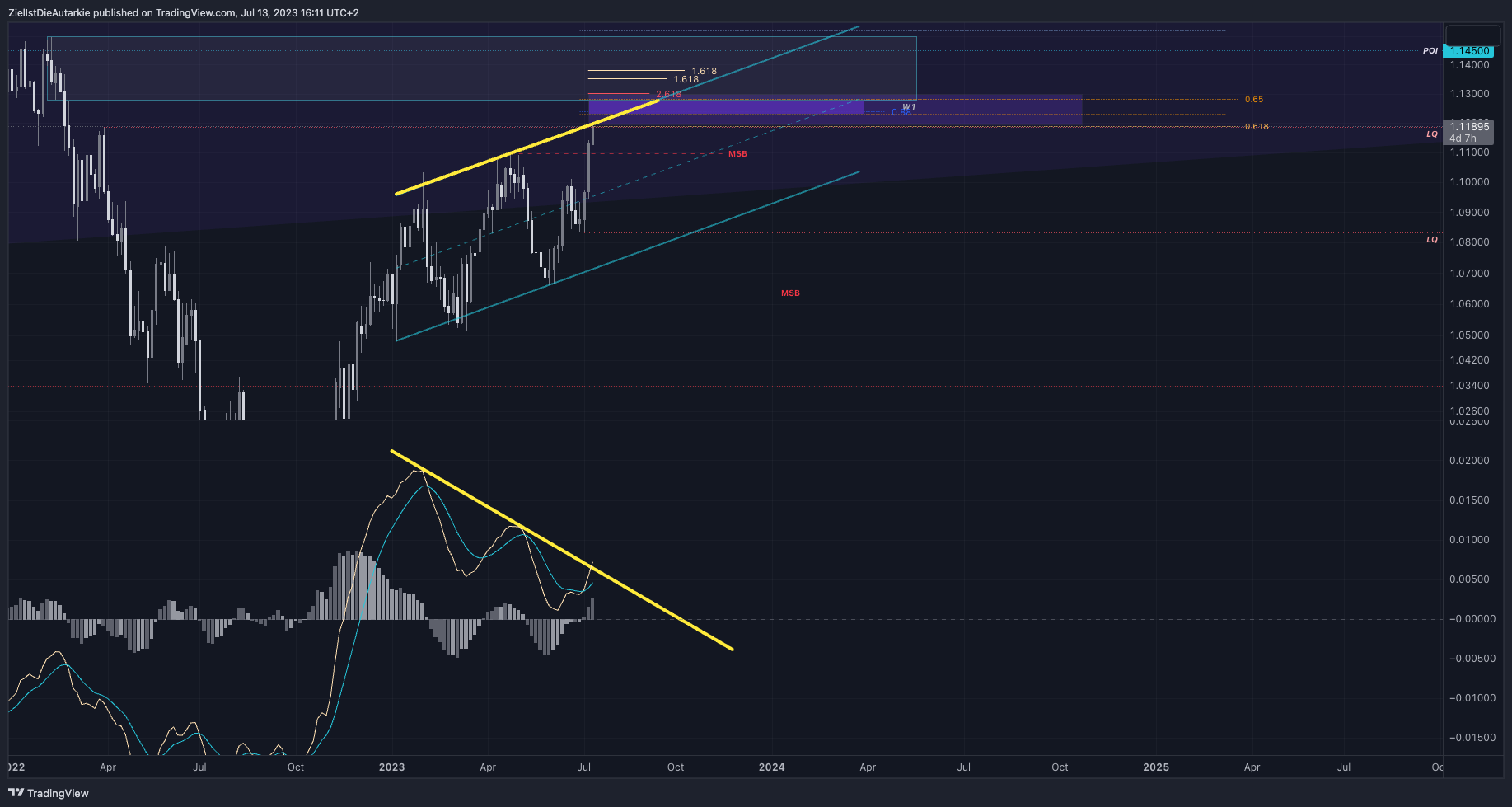FX:EURUSD Chart Image by ZielIstDieAutarkie
