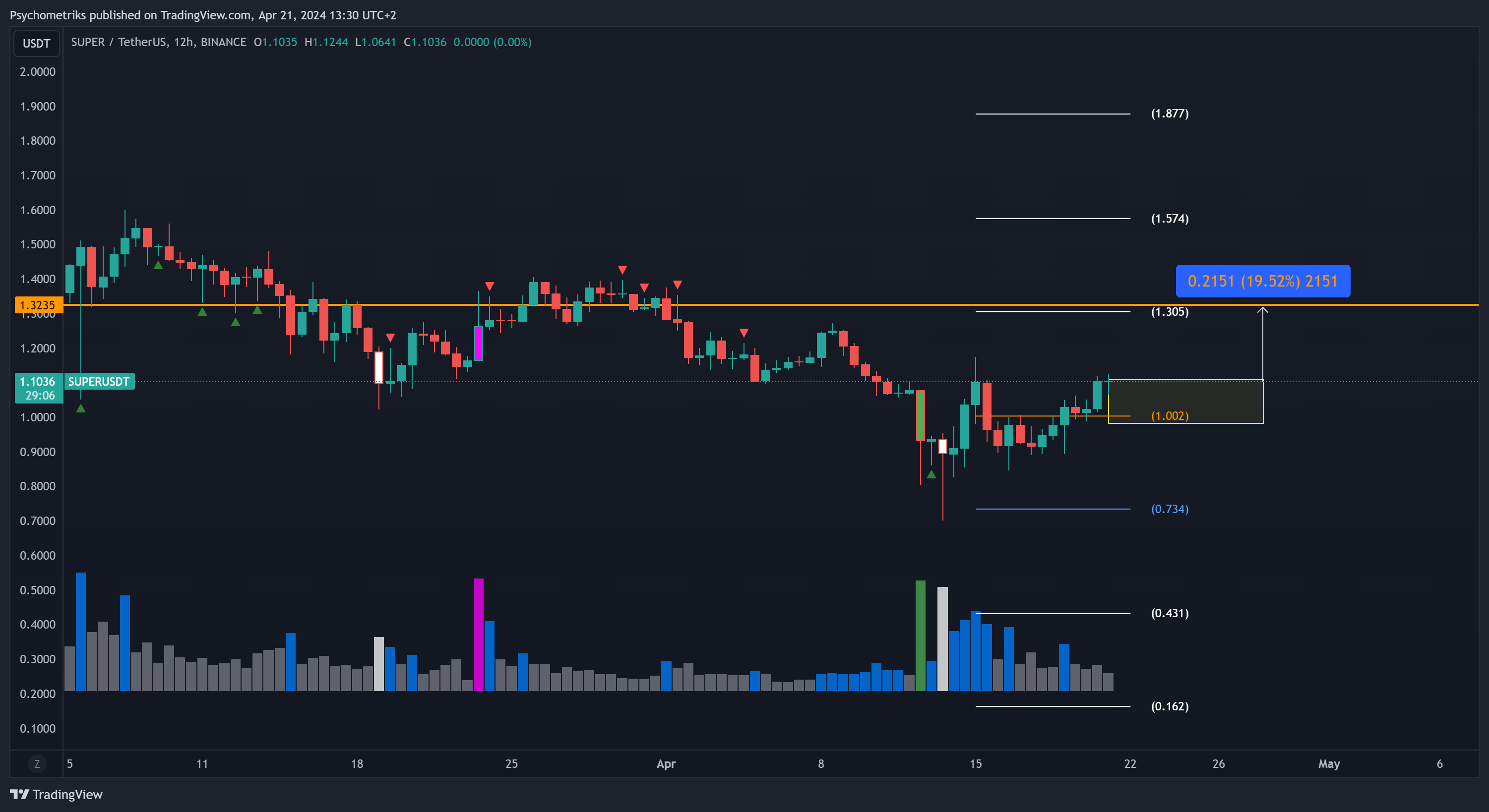 BINANCE:SUPERUSDT Chart Image by Psychometriks