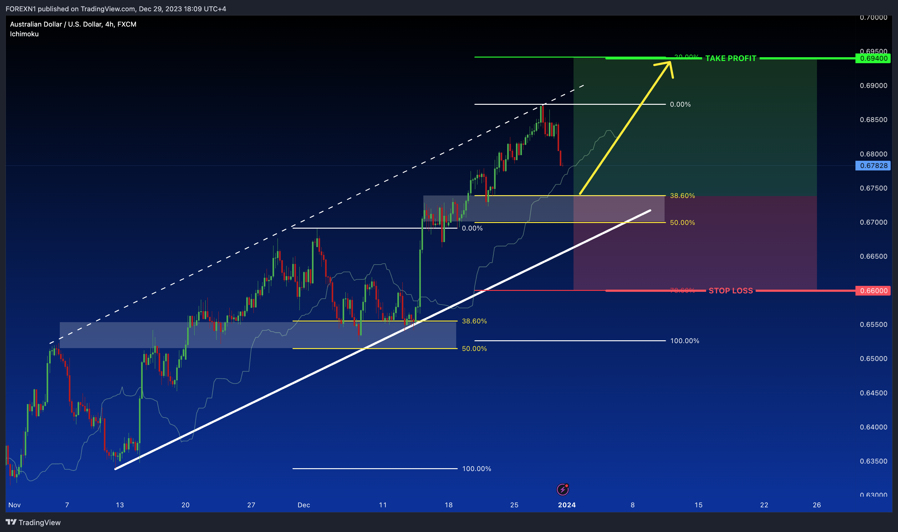 FX:AUDUSD Chart Image by FOREXN1