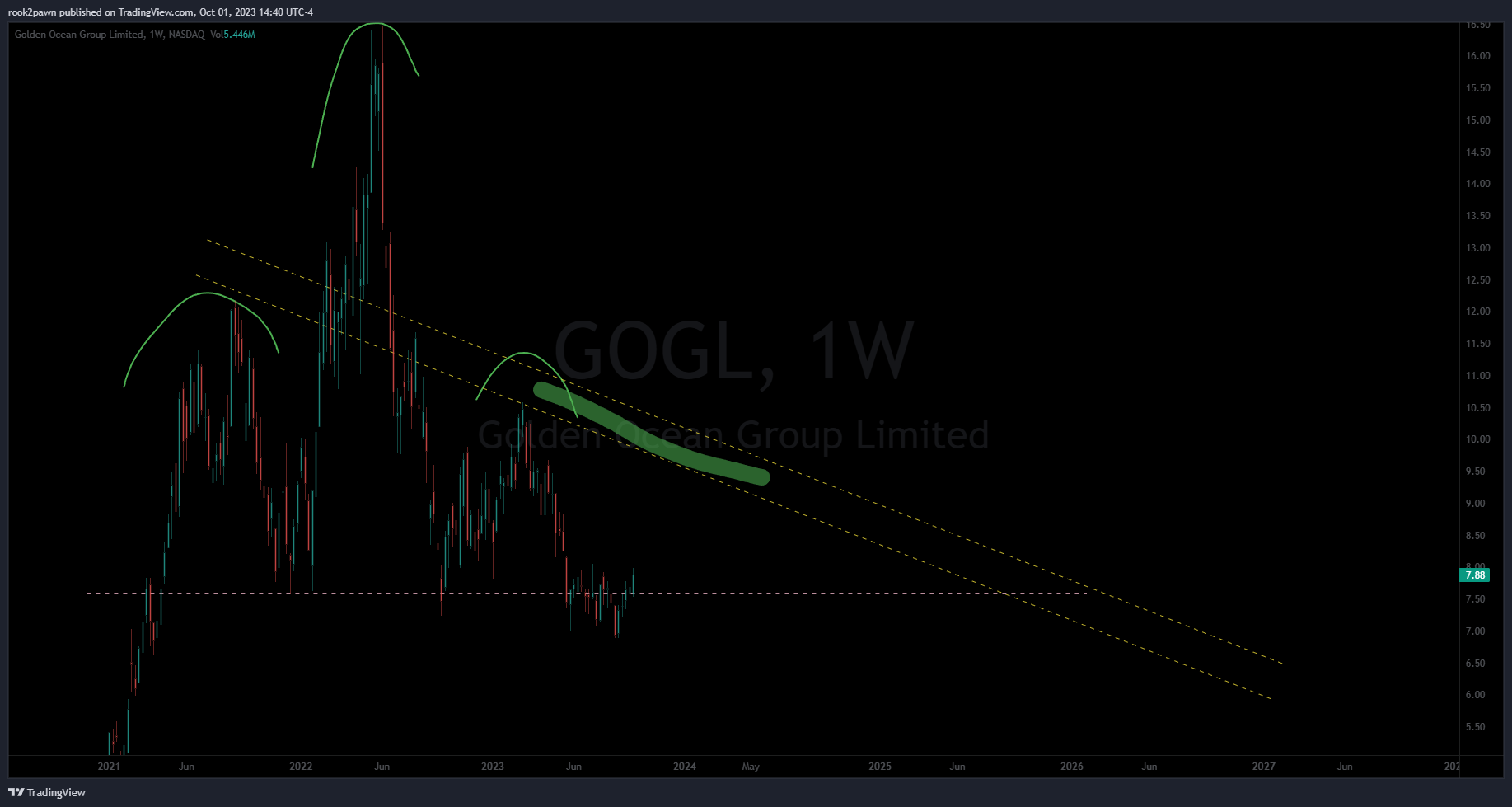 NASDAQ:GOGL Chart Image by rook2pawn