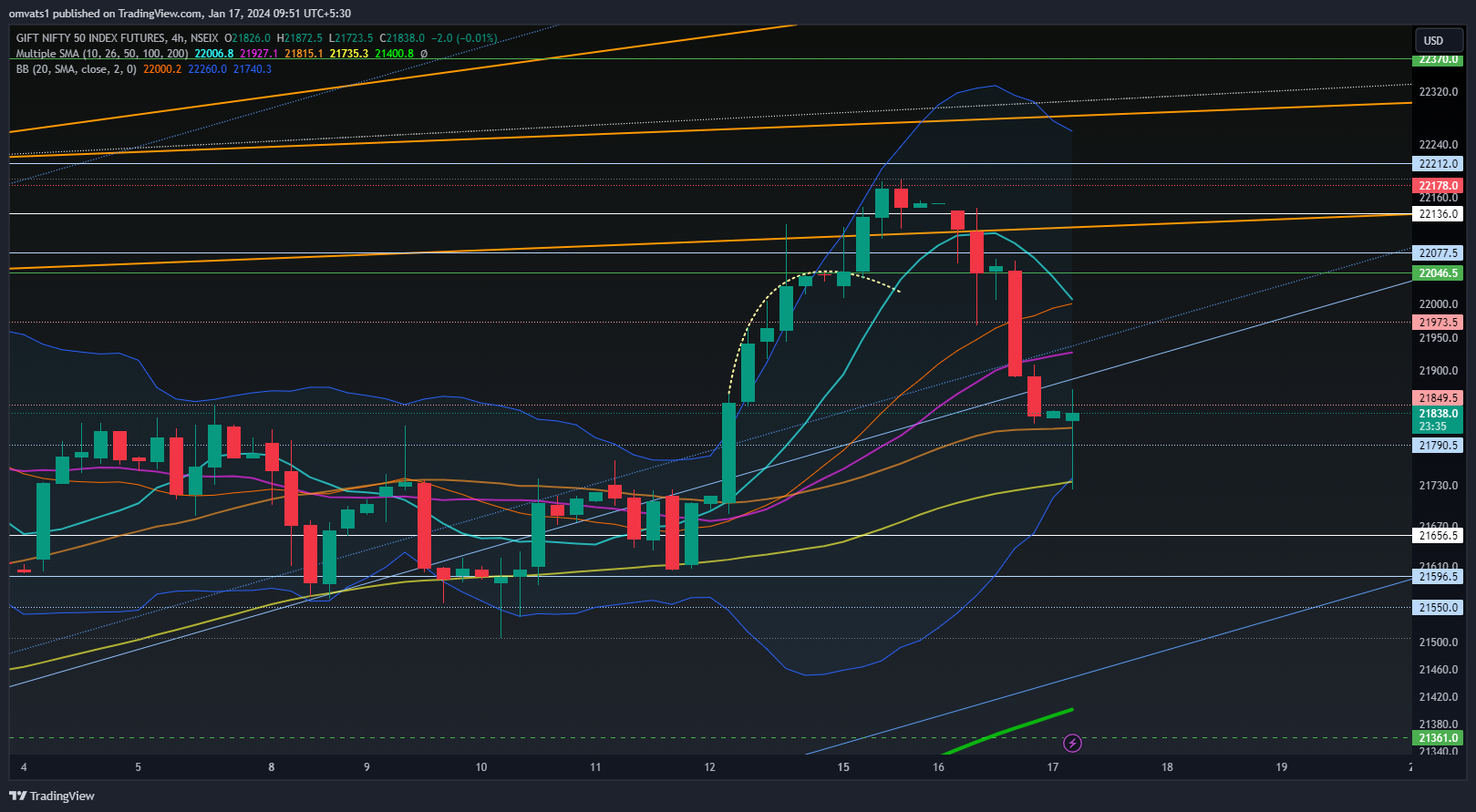 NSEIX:NIFTY1! Chart Image by omvats1