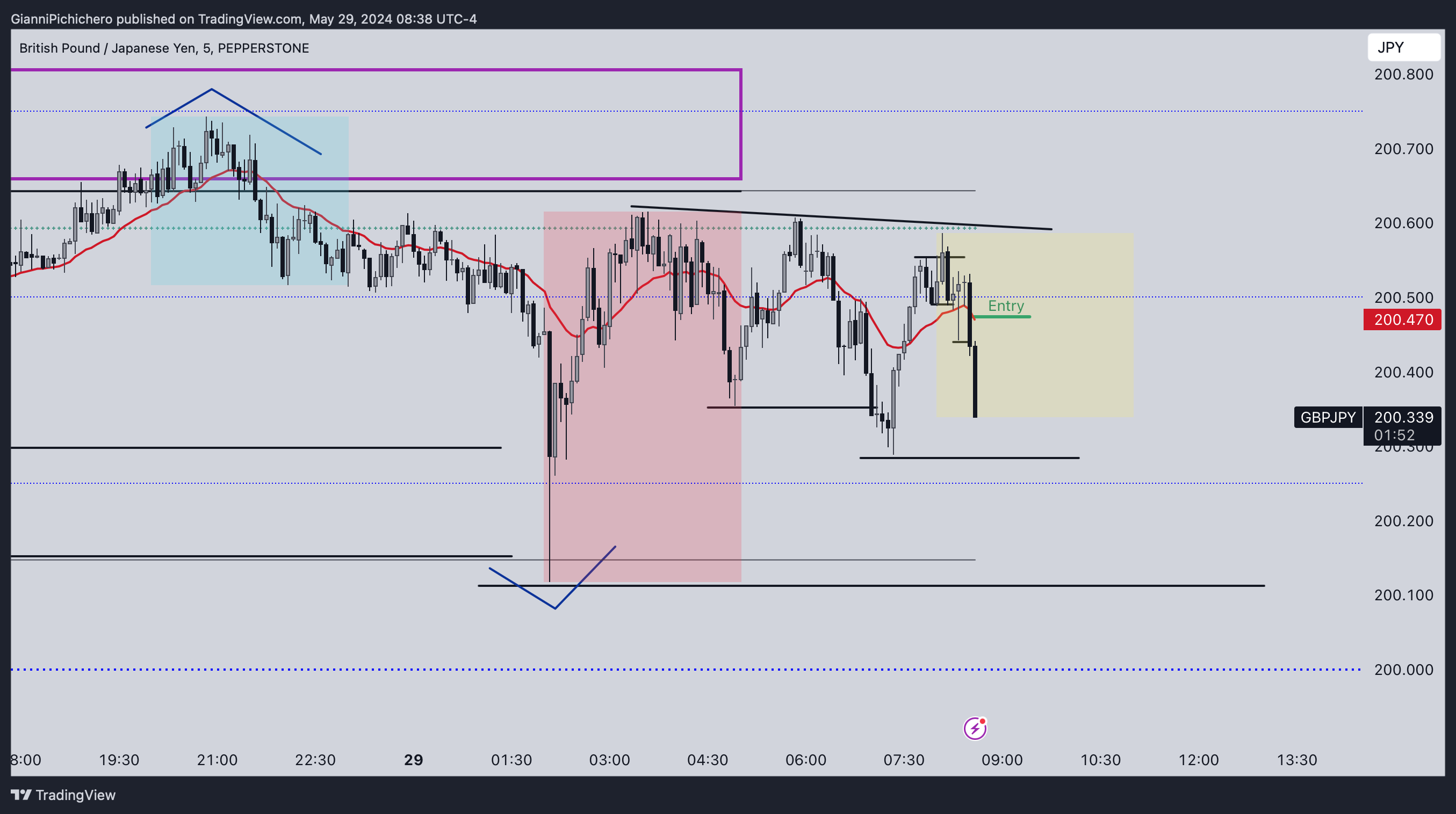PEPPERSTONE:GBPJPY Chart Image by GianniPichichero