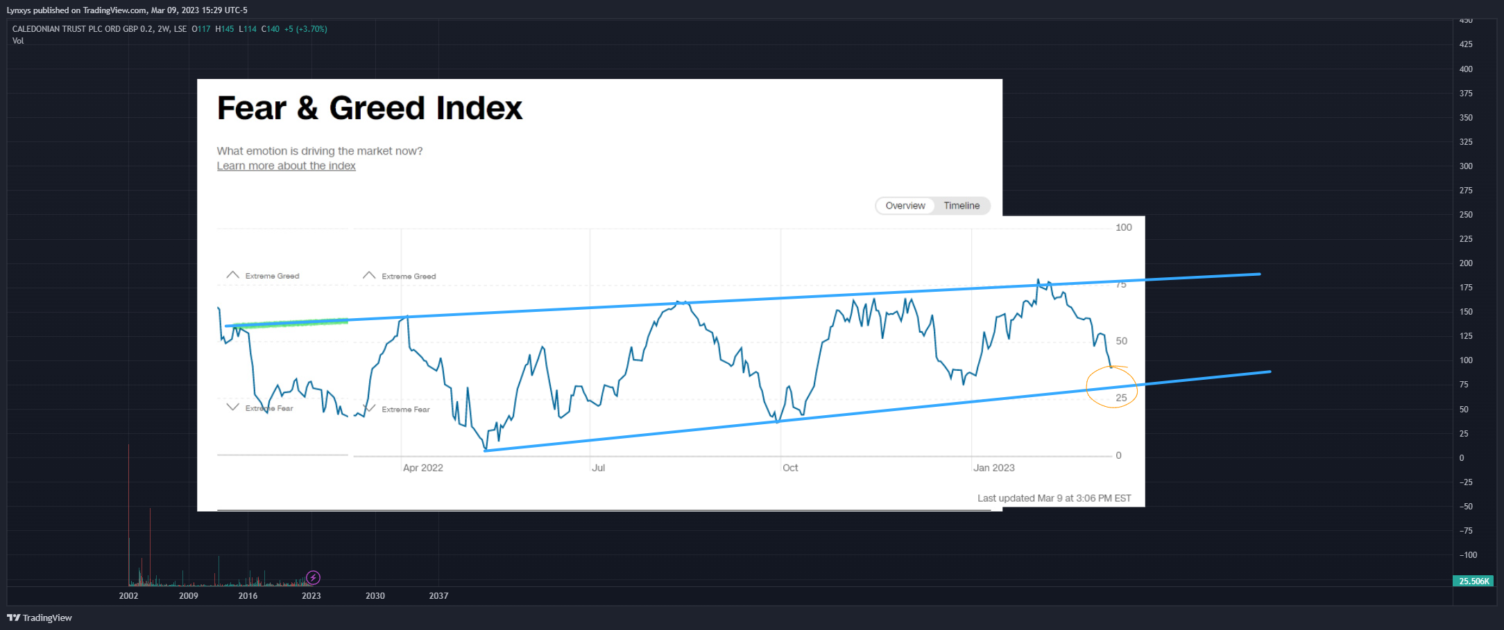 LSE:CNN Chart Image by Lynxys