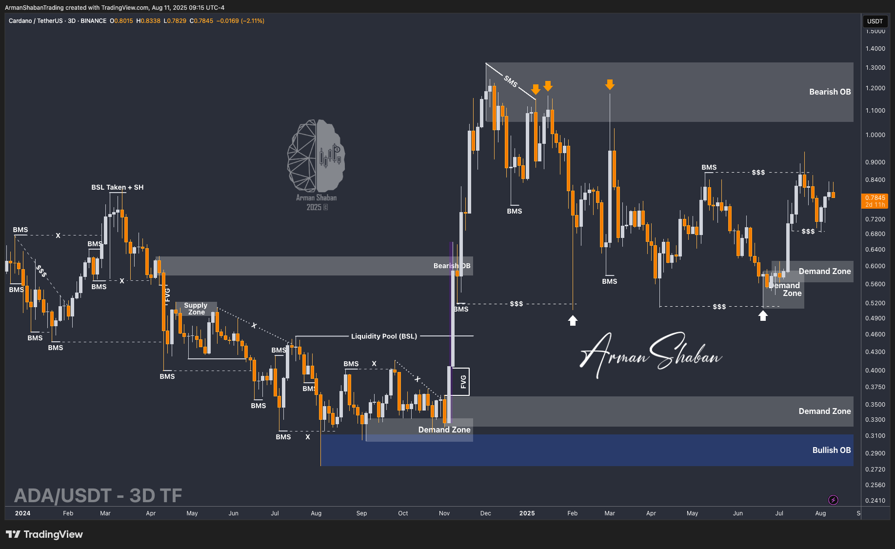 BINANCE:ADAUSDT Chart Image by ArmanShabanTrading