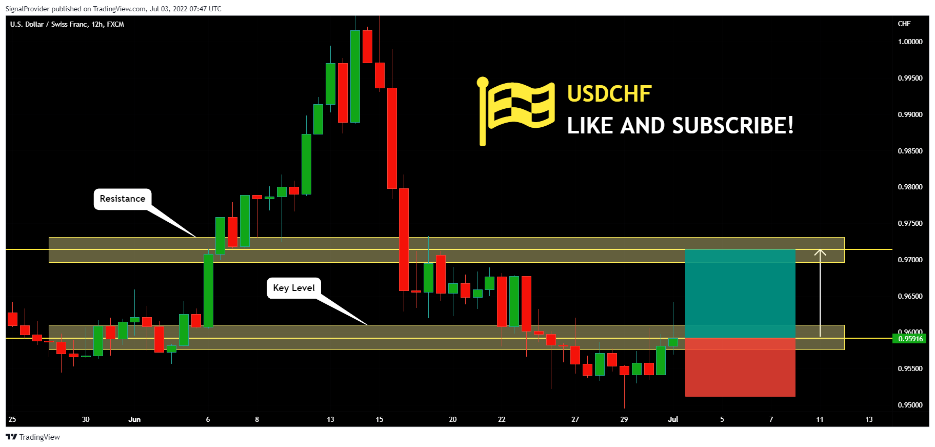 FX:USDCHF Chart Image by SignalProvider