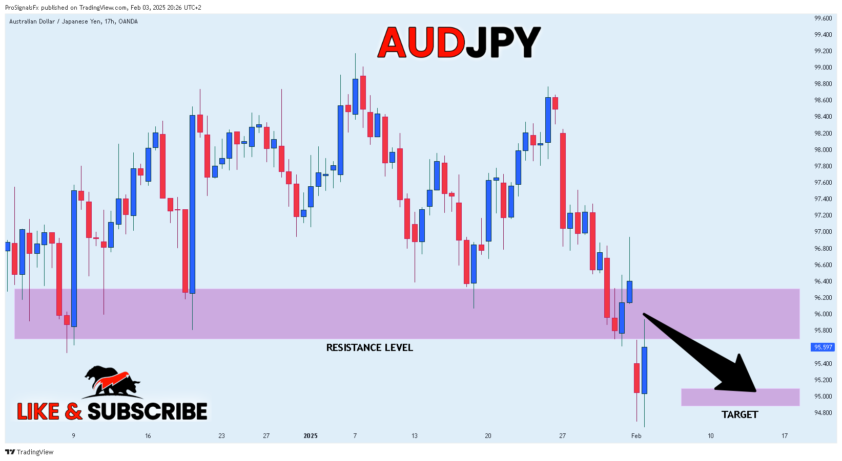 OANDA:AUDJPY Chart Image by ProSignalsFx
