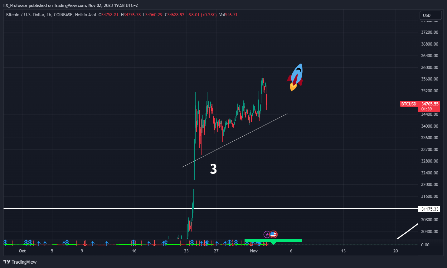 COINBASE:BTCUSD Chart Image by FX_Professor
