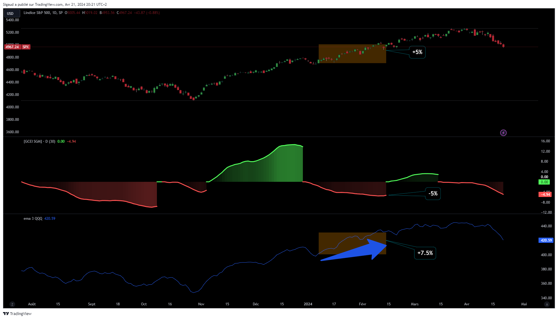 SP:SPX Chart Image by Sigaud